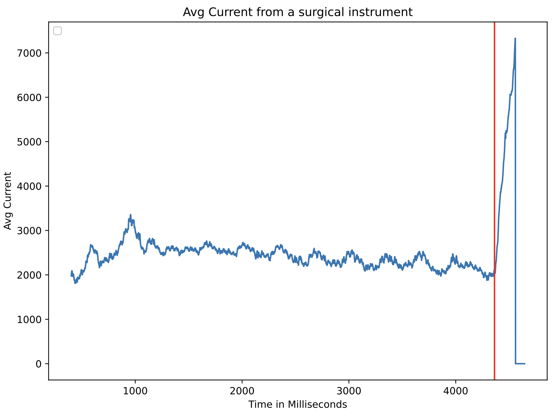 Laparoscopic Stapler fault signal